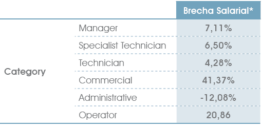 ,,Brecha Salarial*,Category,Manager,7,11%,Specialist Technician,6,50%,Technician,4,28%,Commercial,41,37%,Administrati...