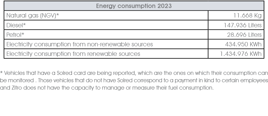  * Vehicles that have a Solred card are being reported, which are the ones on which their consumption can be monitore...