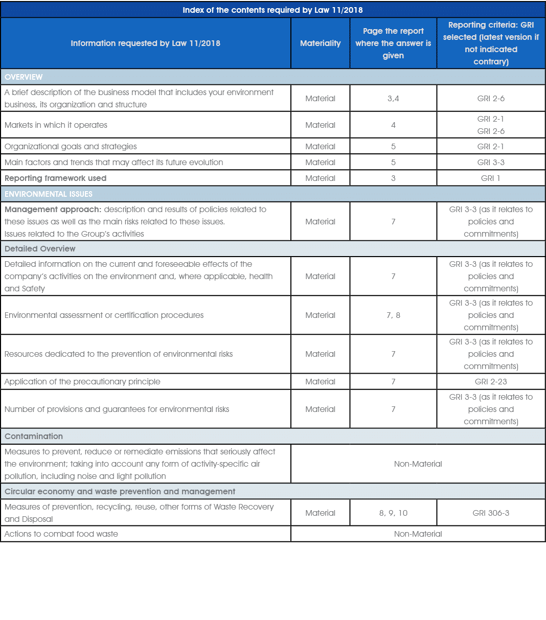 Index of the contents required by Law 11/2018,Information requested by Law 11/2018,Materiality,Page the report where ...