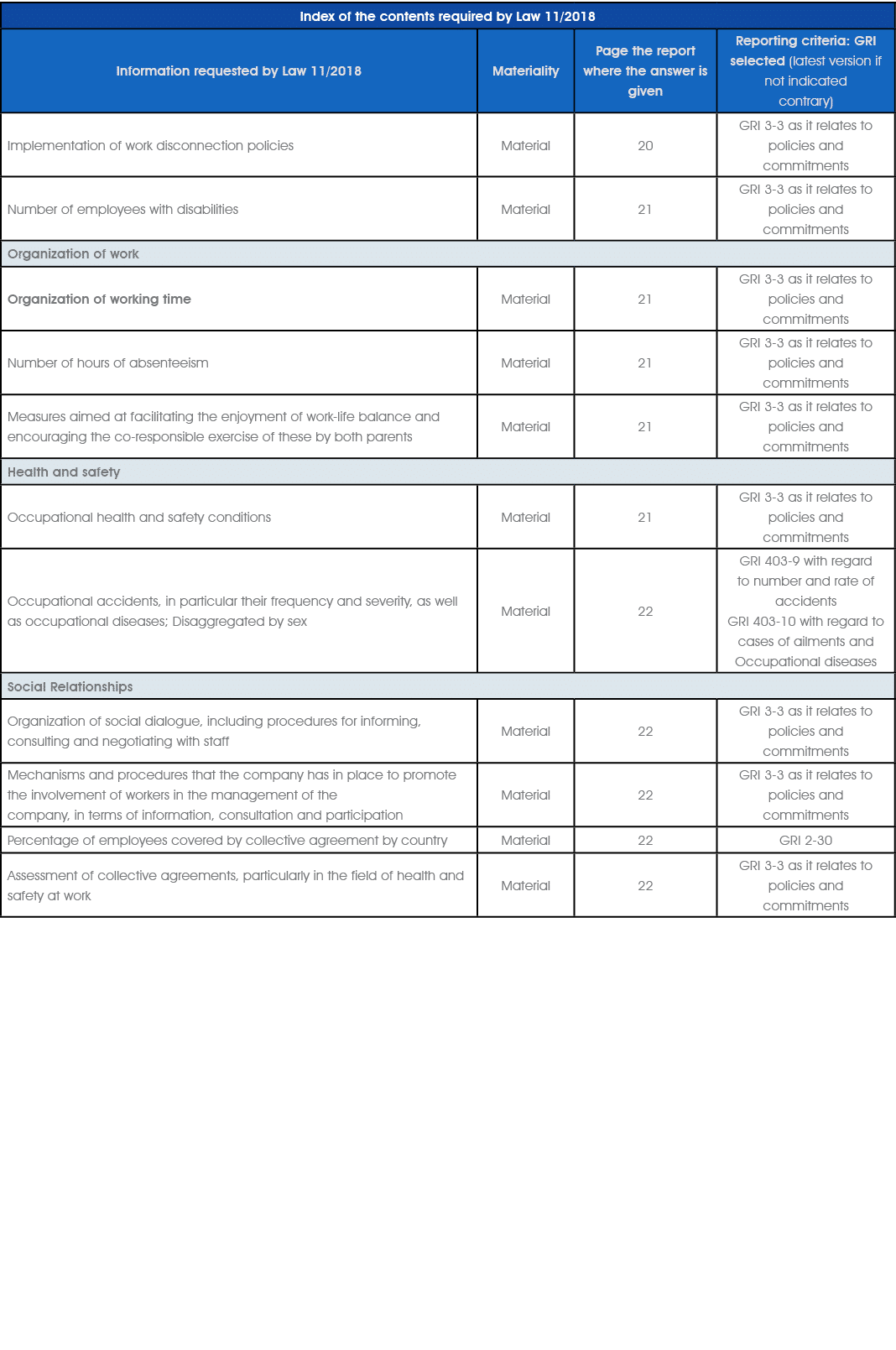 Index of the contents required by Law 11/2018,Information requested by Law 11/2018,Materiality,Page the report where ...