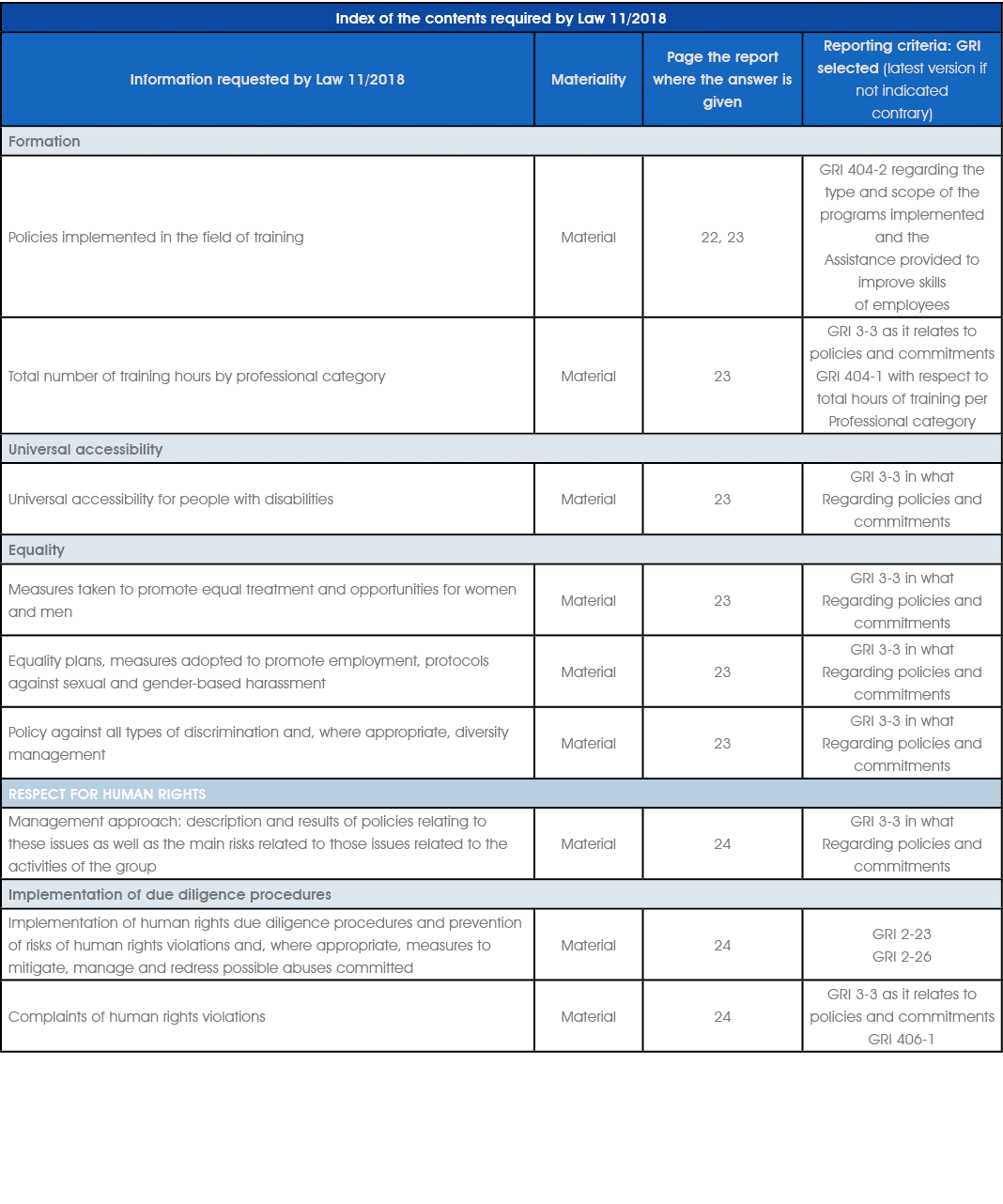 Index of the contents required by Law 11/2018,Information requested by Law 11/2018,Materiality,Page the report where ...
