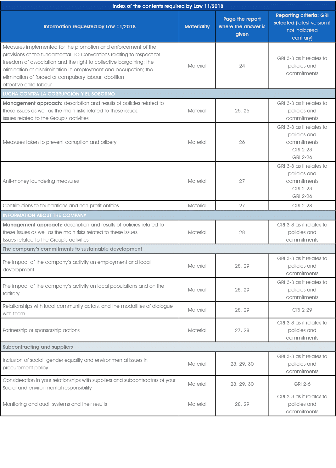 Index of the contents required by Law 11/2018,Information requested by Law 11/2018,Materiality,Page the report where ...