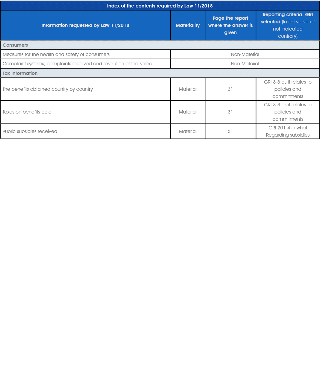 Index of the contents required by Law 11/2018,Information requested by Law 11/2018,Materiality,Page the report where ...