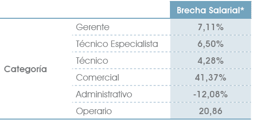 ,,Brecha Salarial*,Categor a,Gerente,7,11%,T cnico Especialista,6,50%,T cnico,4,28%,Comercial,41,37%,Administrativo, ...