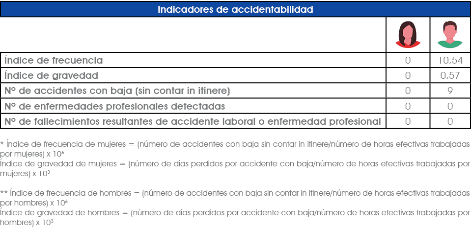  * ndice de frecuencia de mujeres = (n mero de accidentes con baja sin contar in itinere/n mero de horas efectivas t...