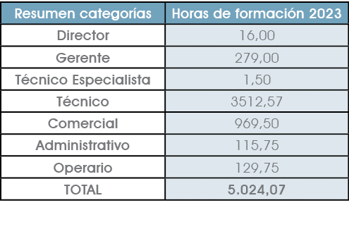 Resumen categor as,Horas de formaci n 2023,Director,16,00,Gerente,279,00,T cnico Especialista,1,50,T cnico,3512,57,Co...