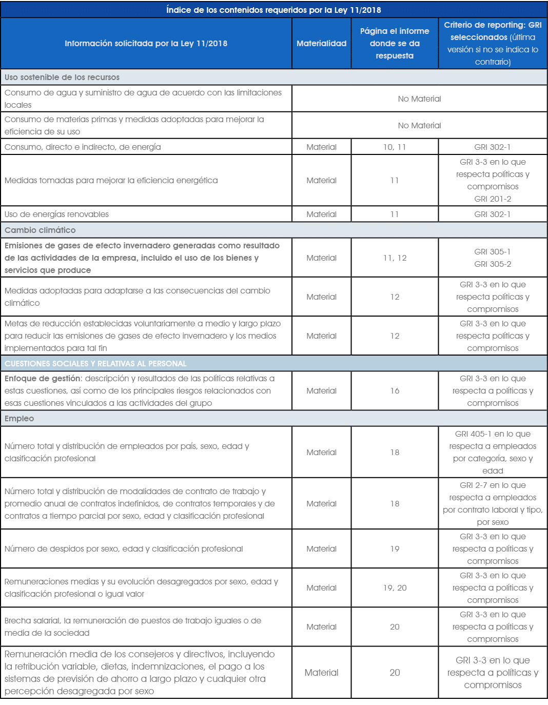  ndice de los contenidos requeridos por la Ley 11/2018,Informaci n solicitada por la Ley 11/2018,Materialidad,P gina ...