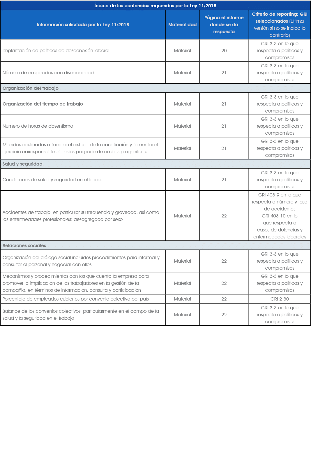  ndice de los contenidos requeridos por la Ley 11/2018,Informaci n solicitada por la Ley 11/2018,Materialidad,P gina ...