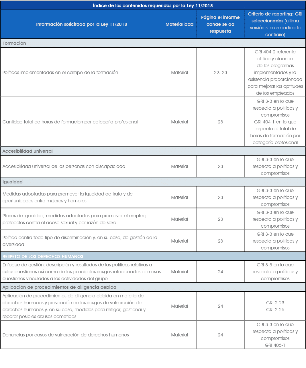  ndice de los contenidos requeridos por la Ley 11/2018,Informaci n solicitada por la Ley 11/2018,Materialidad,P gina ...