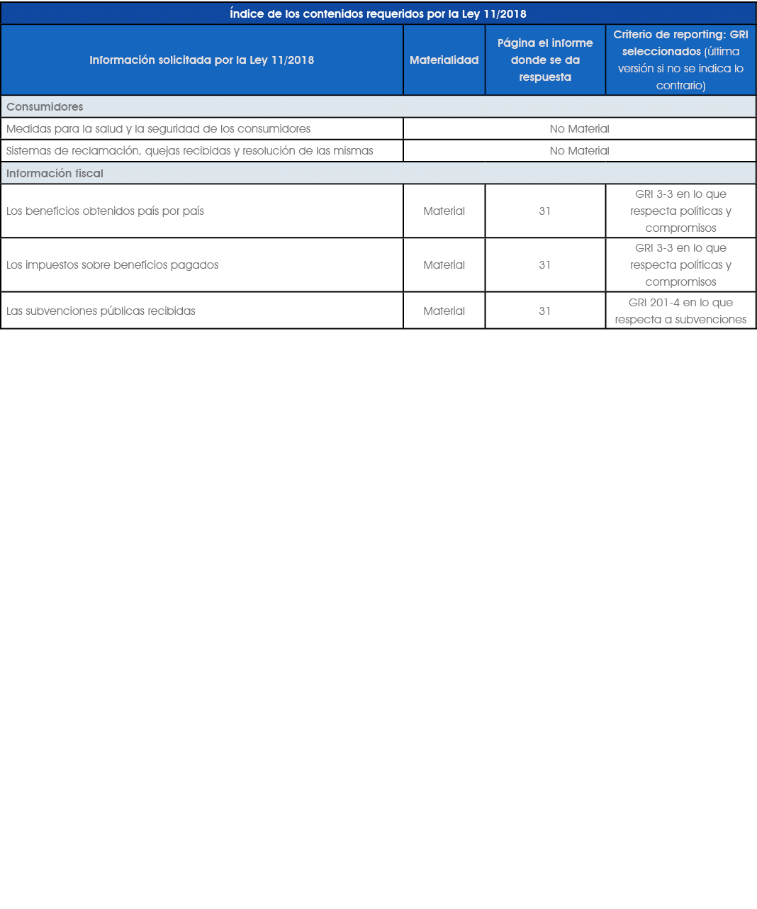  ndice de los contenidos requeridos por la Ley 11/2018,Informaci n solicitada por la Ley 11/2018,Materialidad,P gina ...